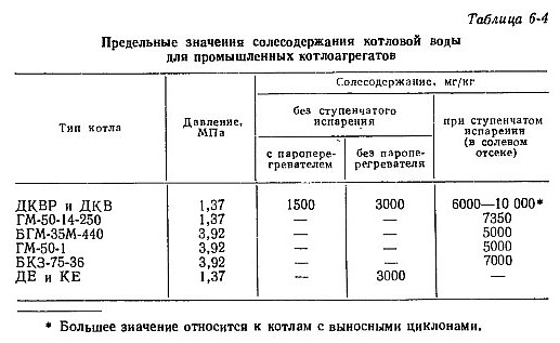 Какое требование к подпитке котлов сырой водой указано неверно